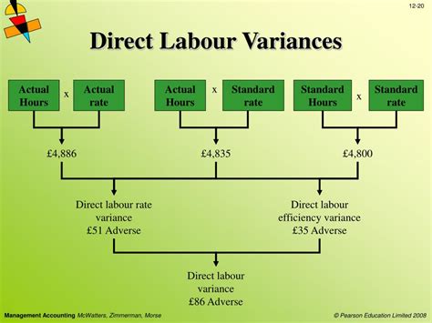 direct labour variance|Direct Labor Variances .